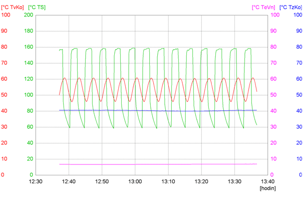 Graf hodinového monitoringu závěsného kotle
